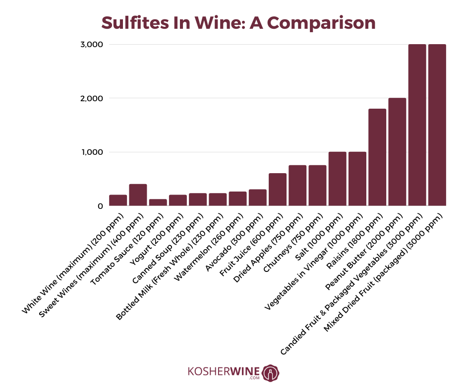 Sulfites in Wine Compared To Other Foods